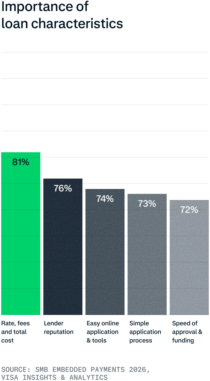 Bar graph showing reasons for implementing embedded payments, highlighting rate, fees, reputation, and simplicity.