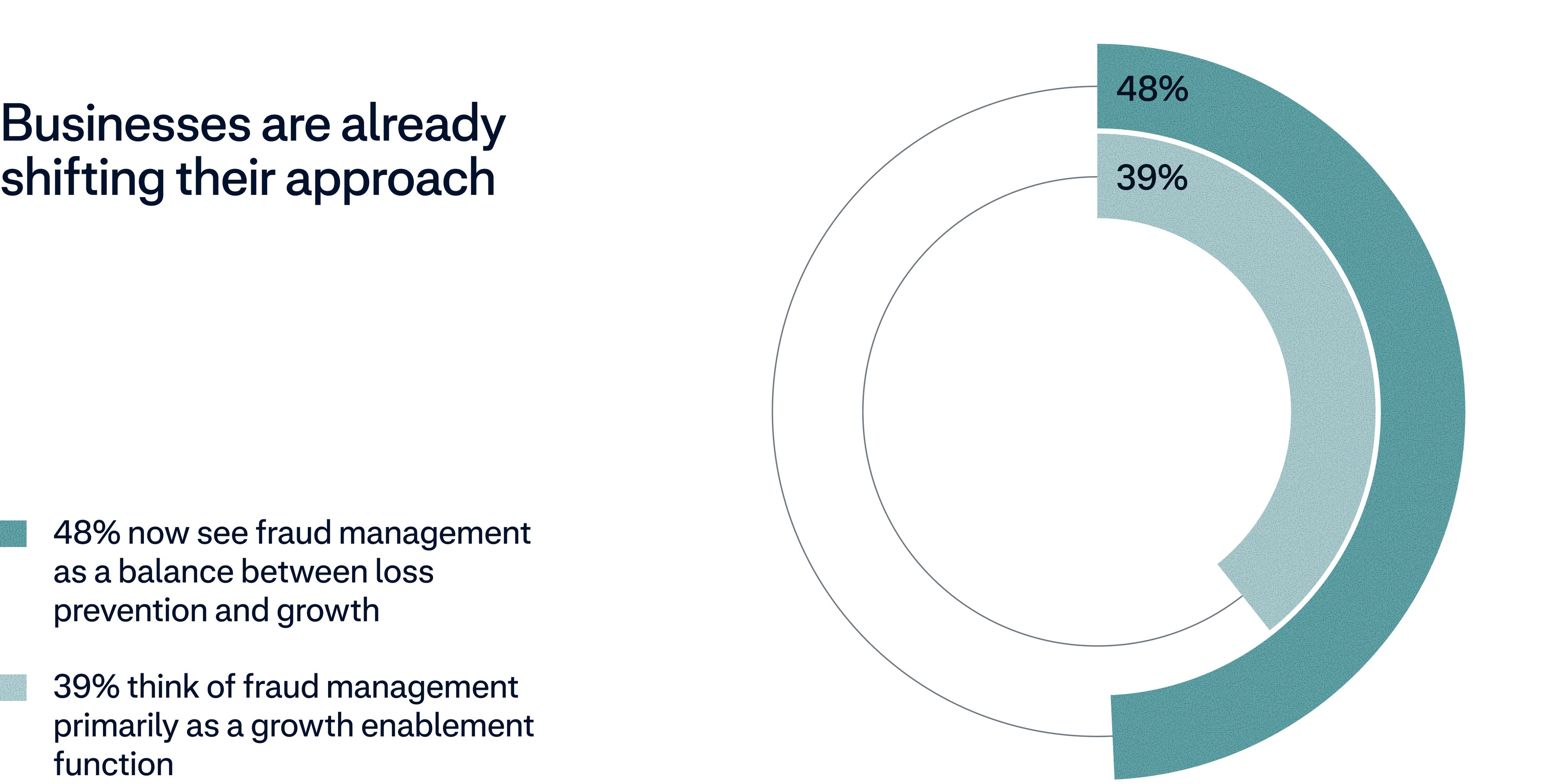 Adyen Fraud report 2026 data viz 5