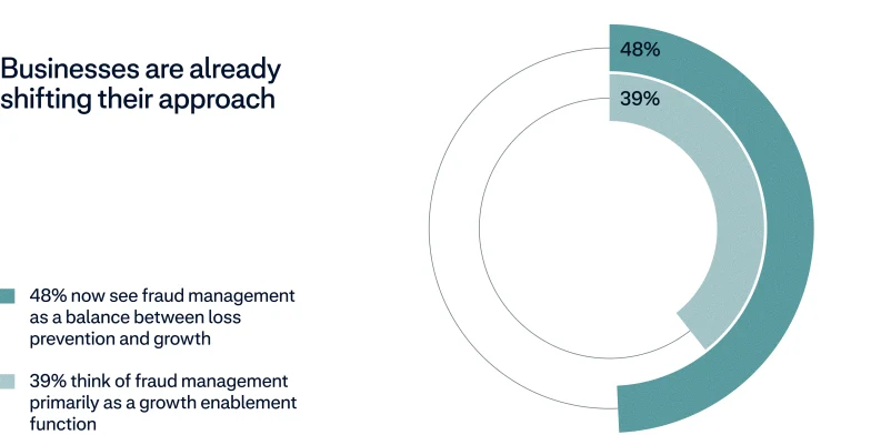 Adyen Fraud report 2026 data viz 5