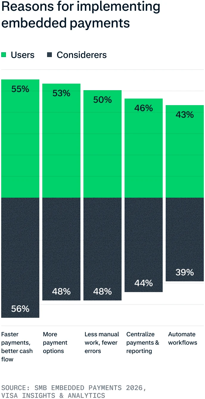 SMB Payments report data visualization for global report
