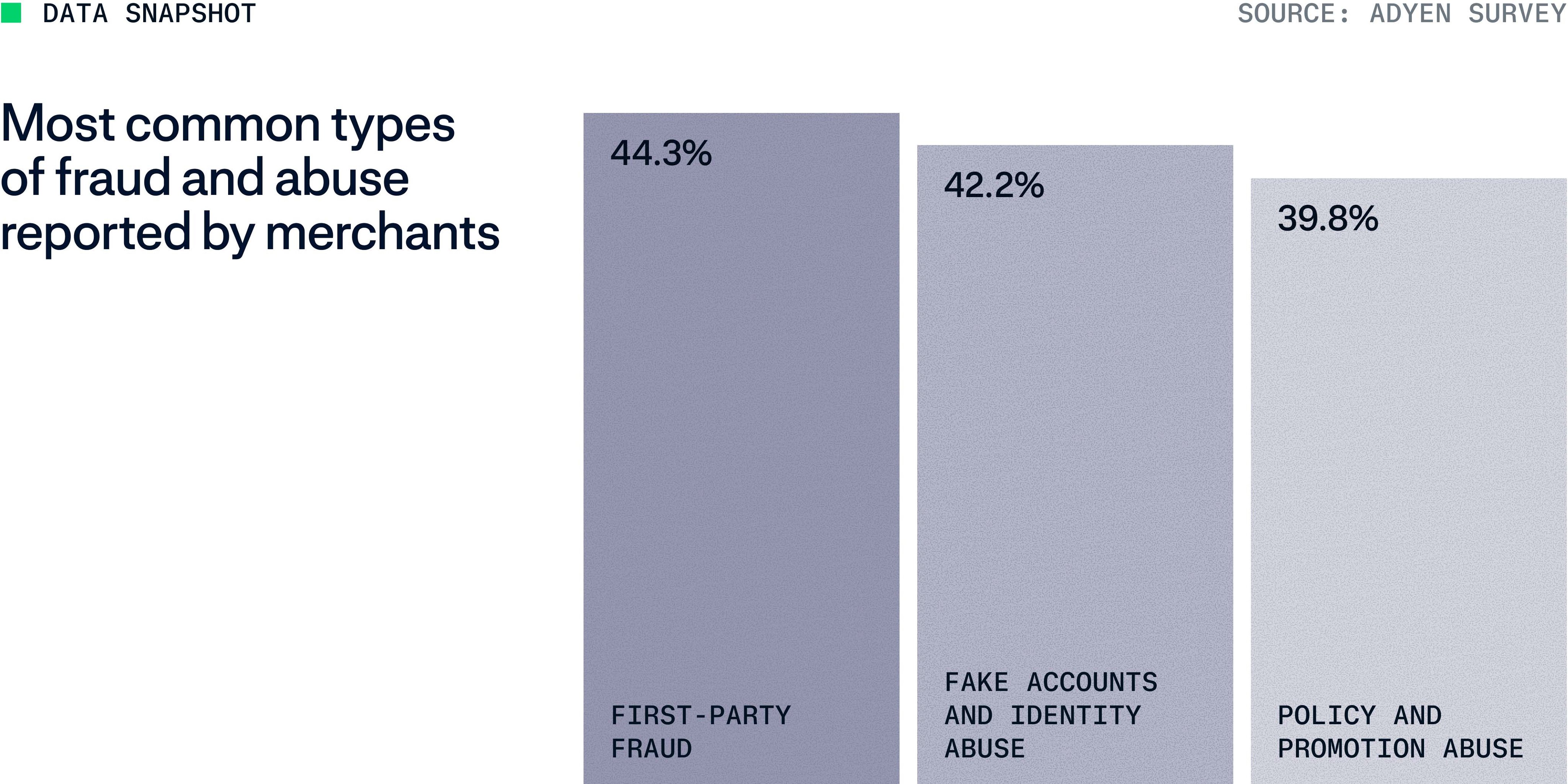 Adyen Fraud report 2026 data viz 2
