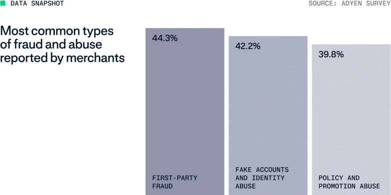 Adyen Fraud report 2026 data viz 2