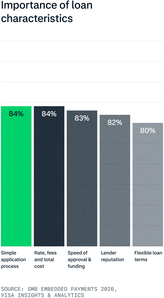 SMB Payments report data visualization for global report