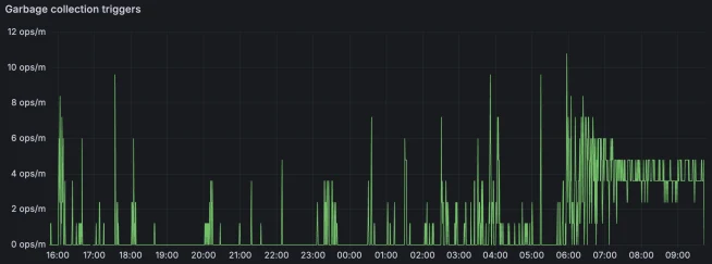 Garbage collection activity over time showing traffic spikes and moderate loads.