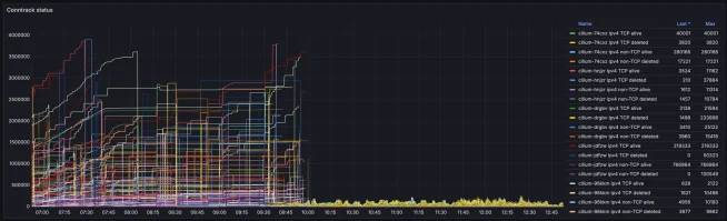 Line chart displaying payment transaction data over time at an Adyen endpoint