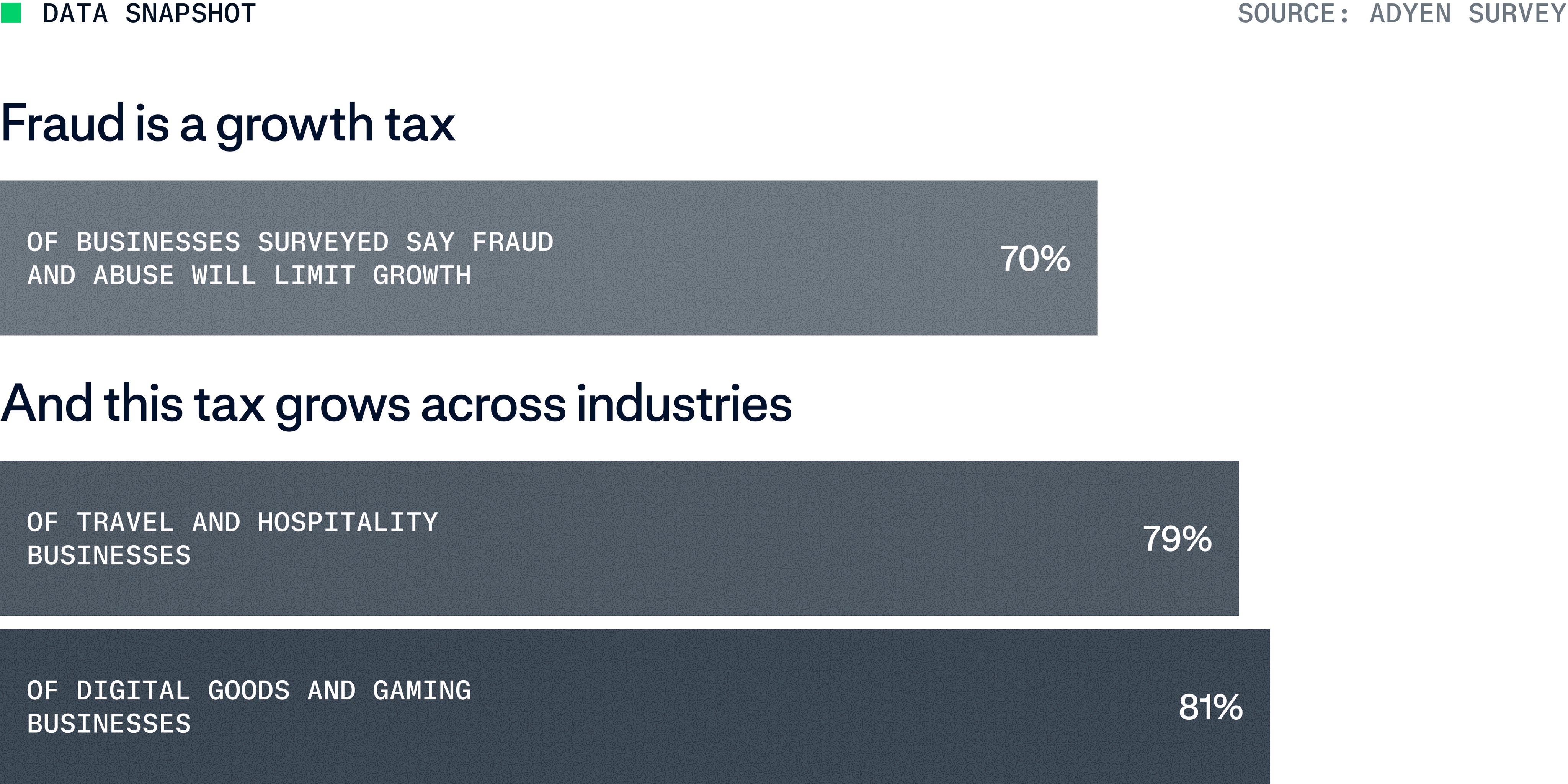 Adyen Fraud report 2026 data viz 4