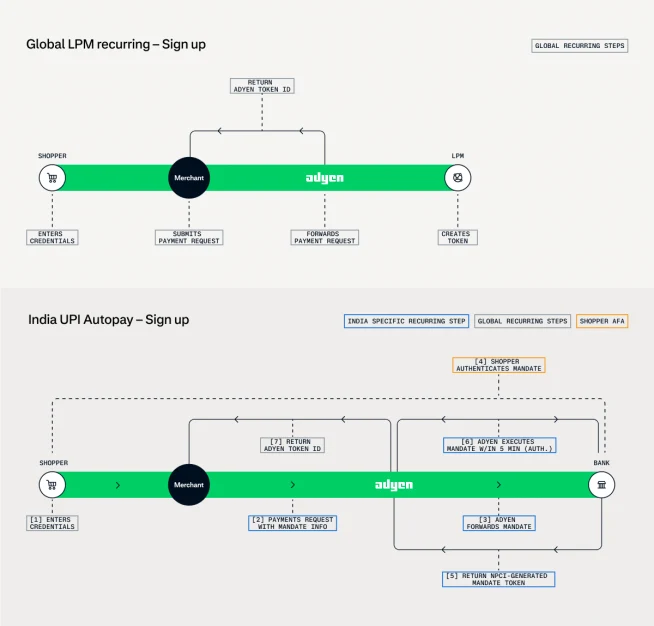 Flowcharts showing global and India-specific payment sign-up processes with Adyen terminal interactions.
