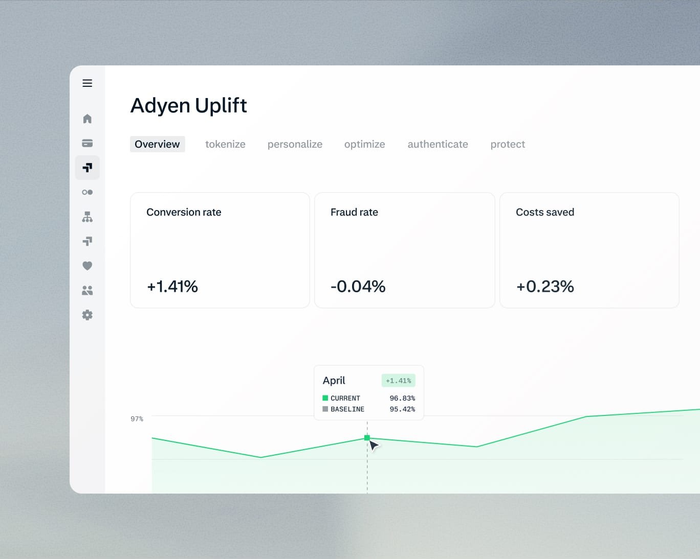Adyen dashboard showing metrics like conversion rate, fraud rate, and cost savings with a line graph.
