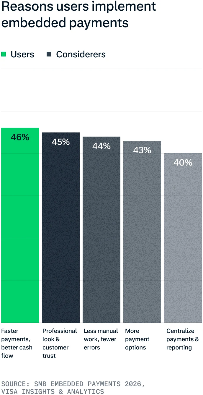 Bar chart showing reasons for implementing embedded payments, used by business owners and considered by industry professionals.