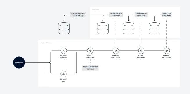 Diagram of a payment processing system with transaction flows and data storage processes.