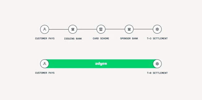 Flow diagram showing a payment process with stages supported by Adyen, including customer, bank issuing, card scheme, and settlement.