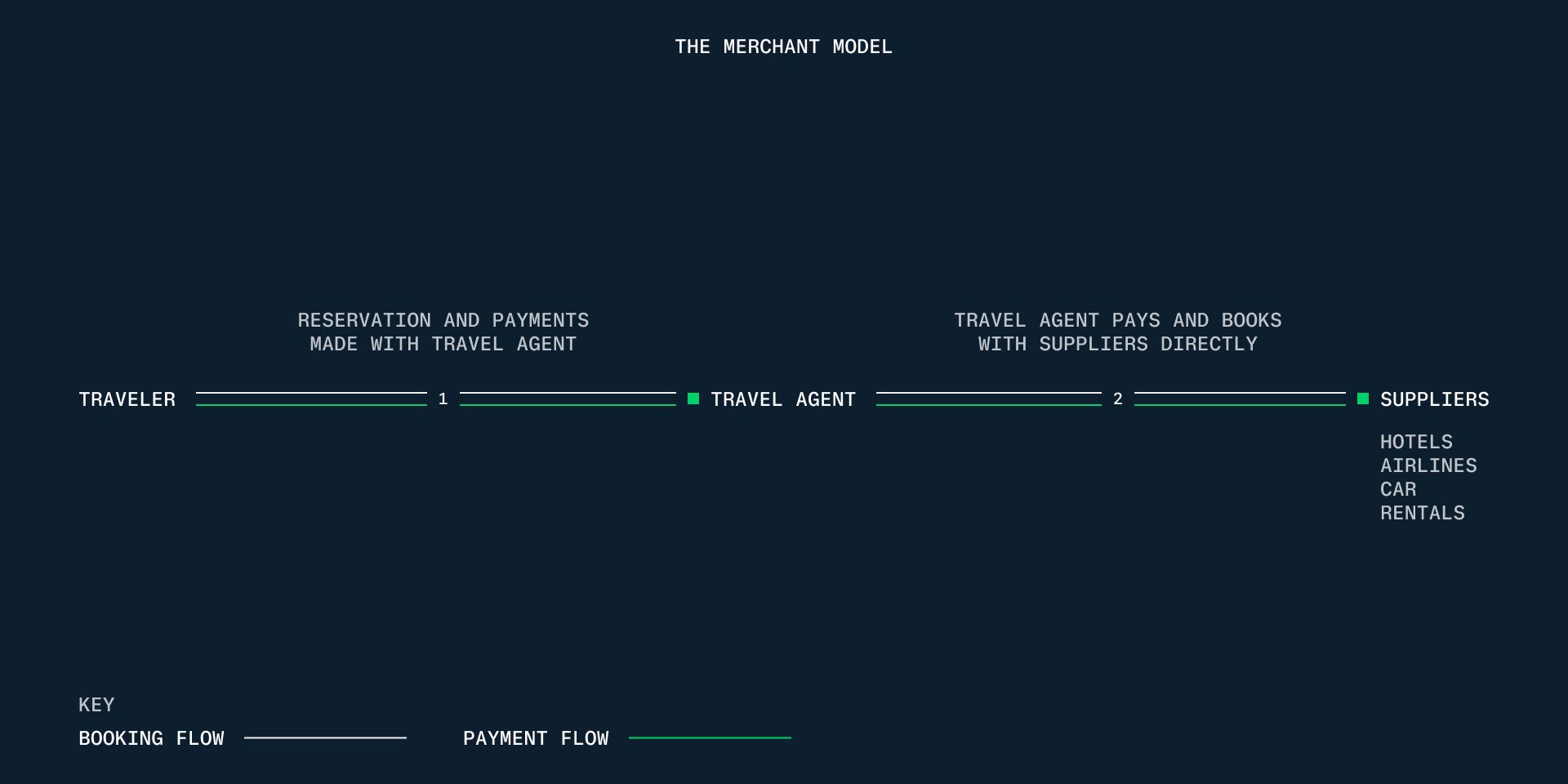Diagram of a payment flow process showing reservation, travel agent, suppliers, and booking flow.