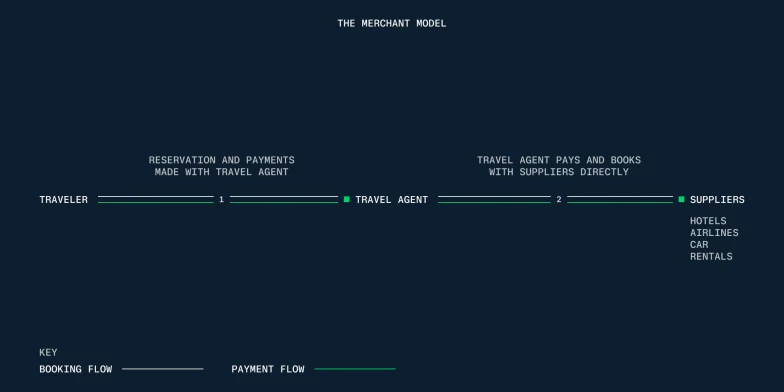 Diagram of a payment flow process showing reservation, travel agent, suppliers, and booking flow.