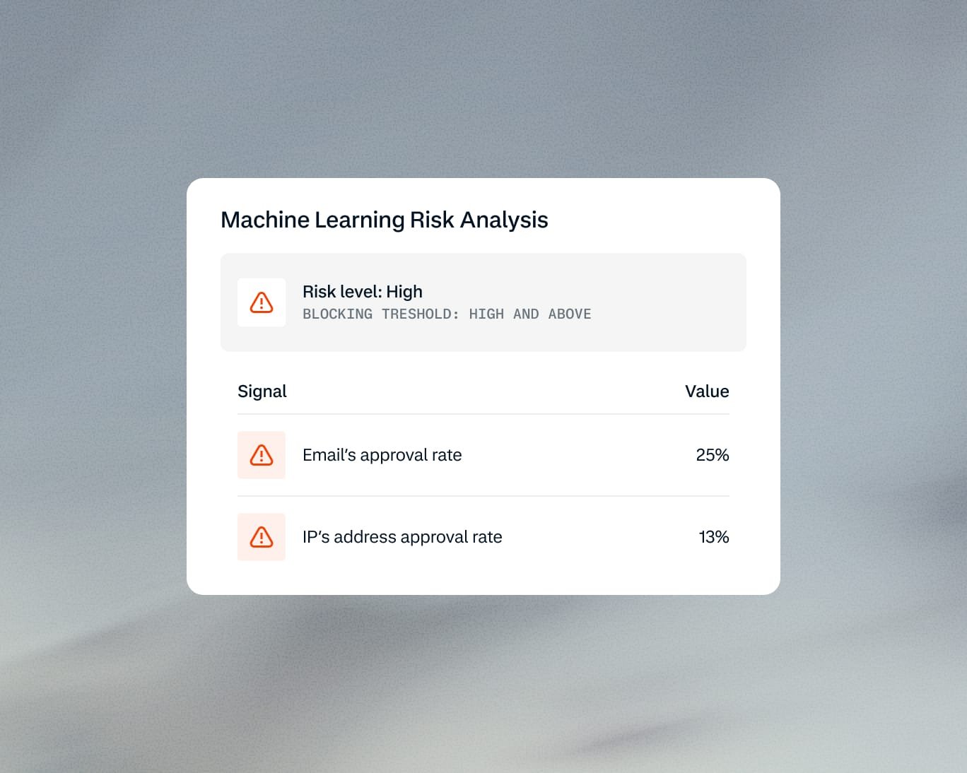 A digital risk analysis dashboard shows high risk level, email approval rate at 25%, and IP approval rate at 13% in a business setting.