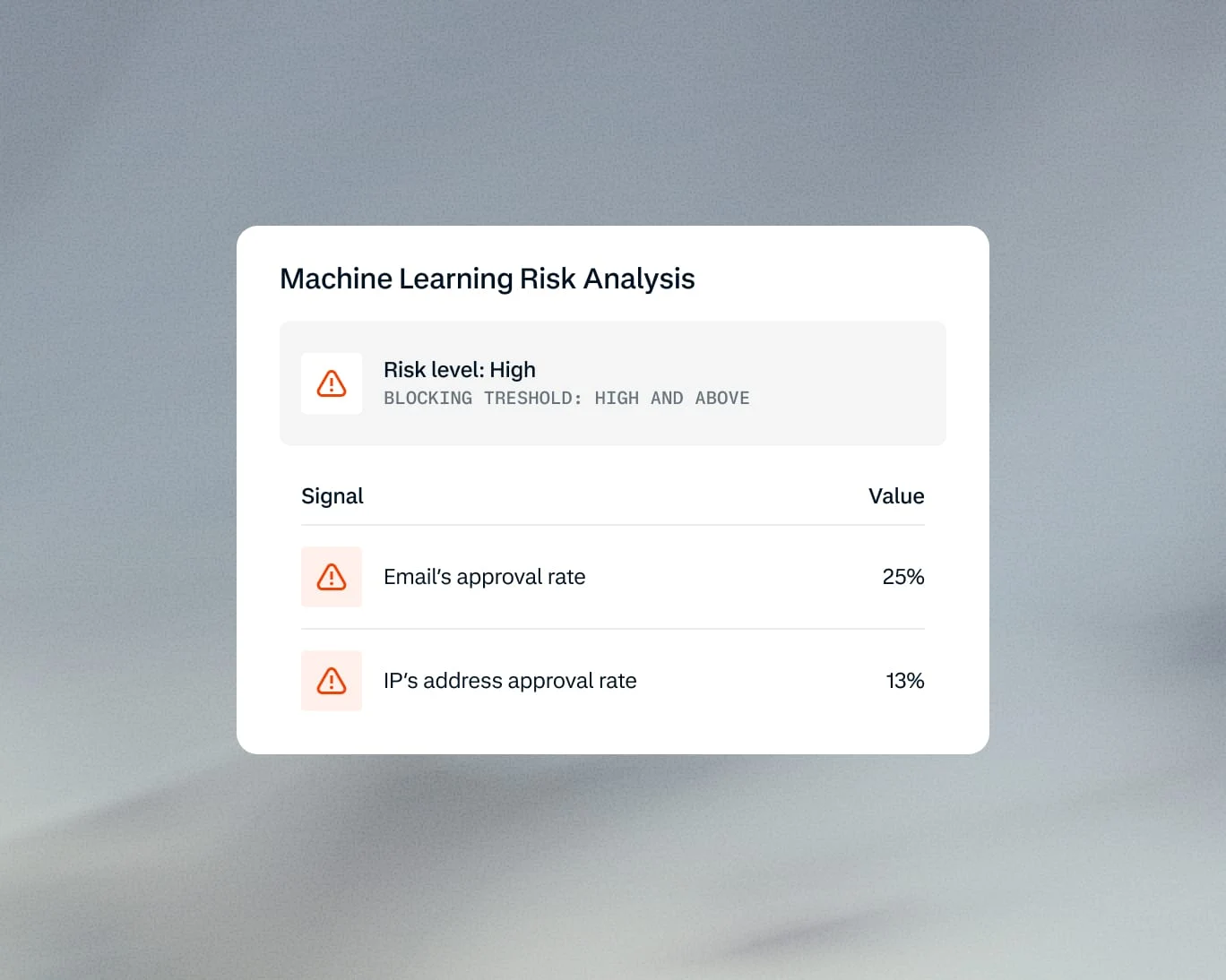 A digital risk analysis dashboard shows high risk level, email approval rate at 25%, and IP approval rate at 13% in a business setting.