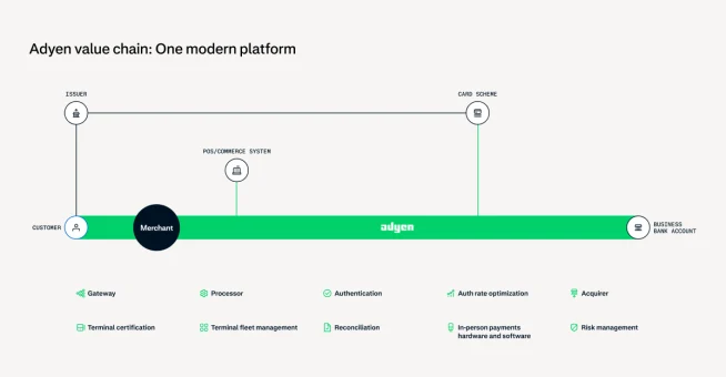Adyen platform overview showing payment process flow from customer to business account