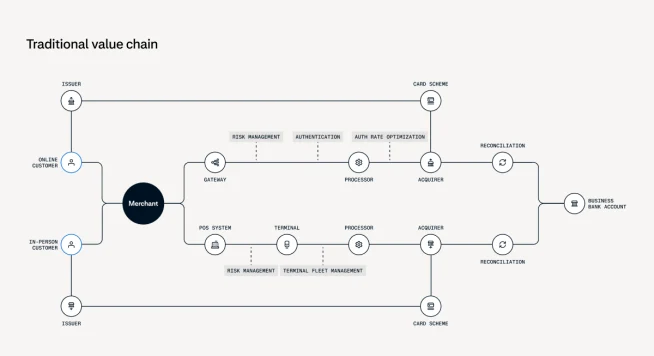 Flowchart illustrating the traditional value chain process managed by Adyen for payment transactions