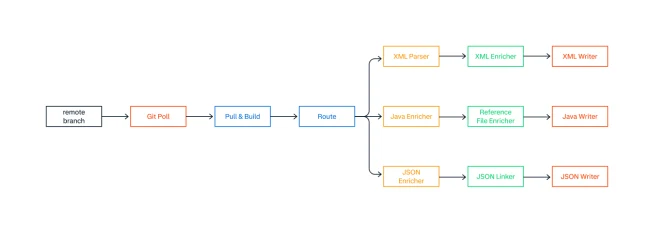 Diagram illustrating data flow from a remote branch to payment processing using Adyen technical components.