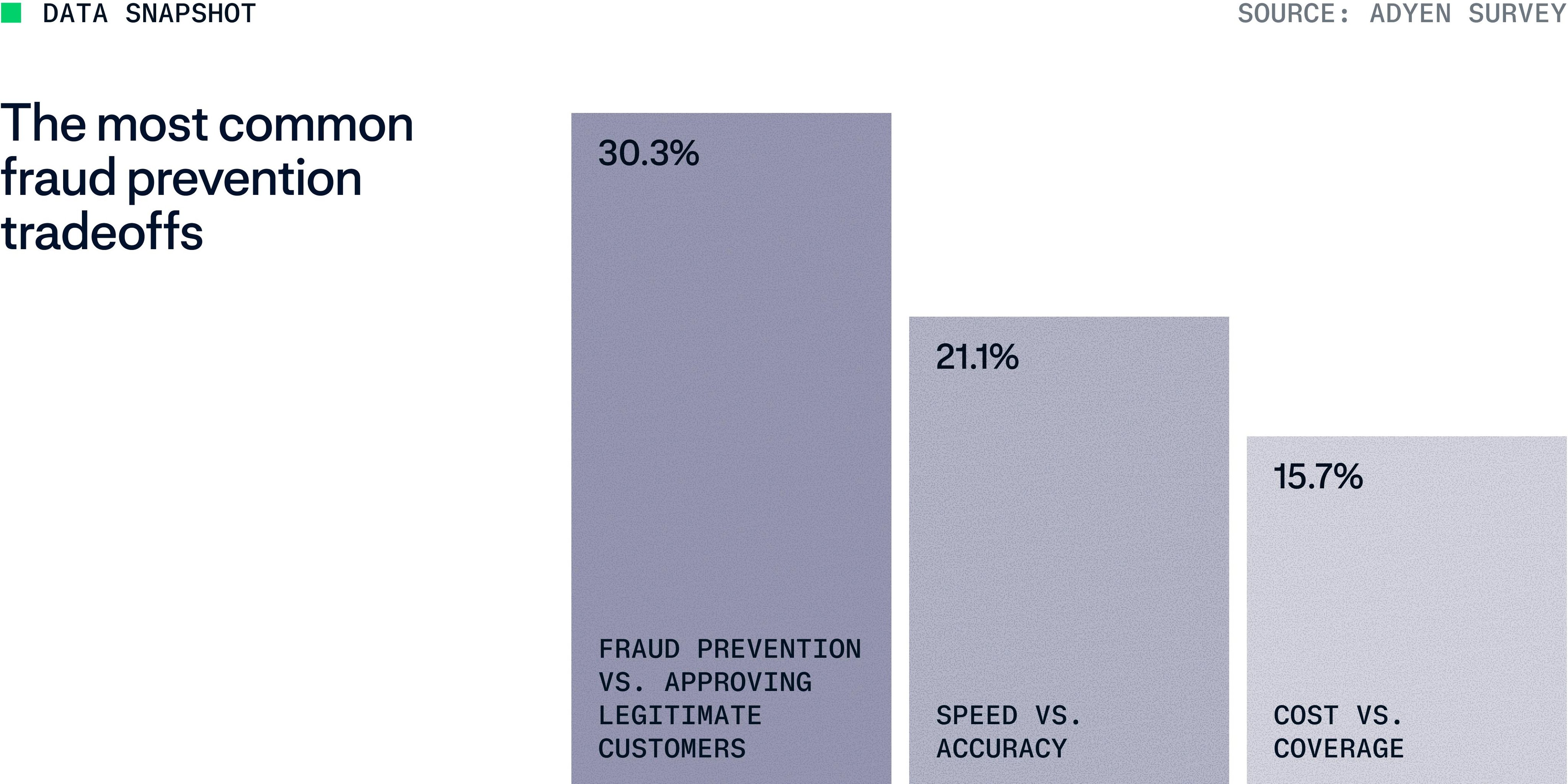 Adyen Fraud report 2026 data viz 6