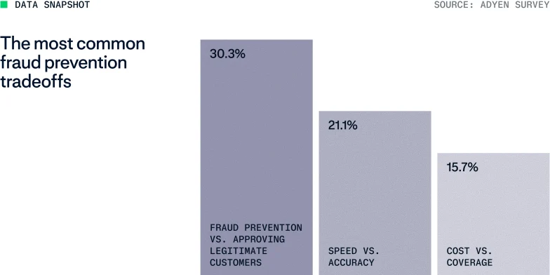 Adyen Fraud report 2026 data viz 6