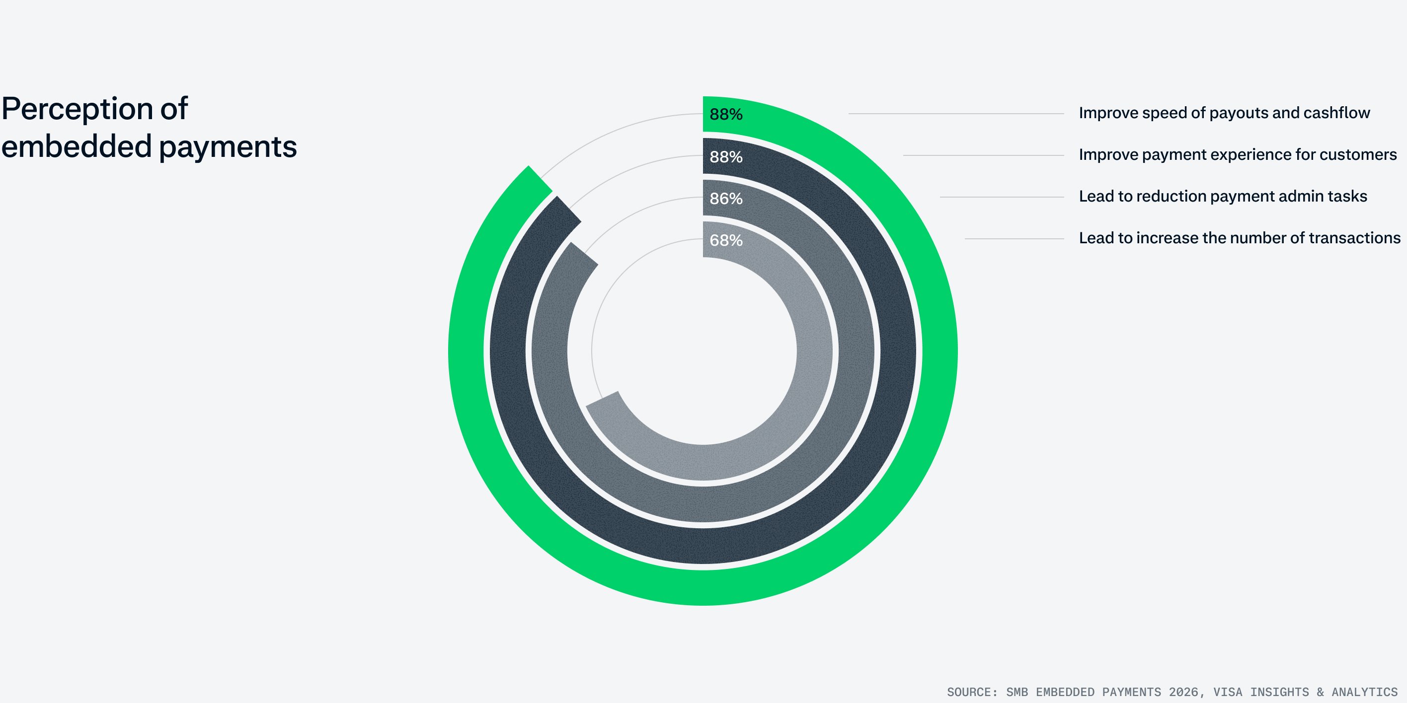 Circular infographic showing benefits of embedded payments, including faster transactions and increased payment experience.