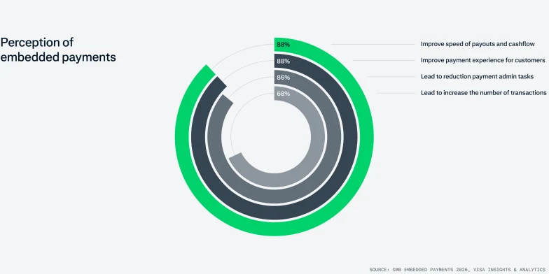 Circular infographic showing benefits of embedded payments, including faster transactions and increased payment experience.