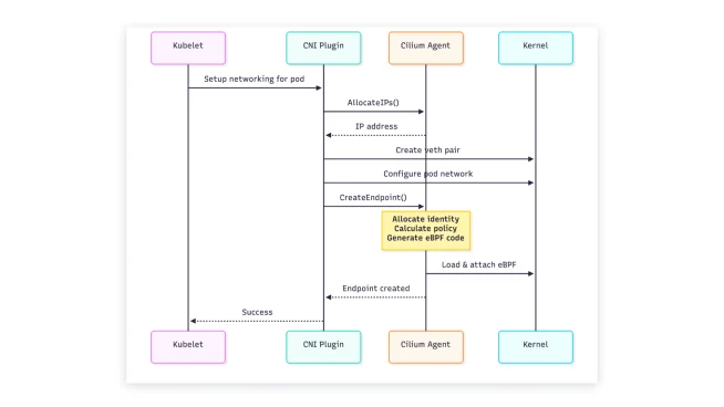 Flowchart of network setup process involving cabling, CNC plugin, Citrux agent, and kernel.