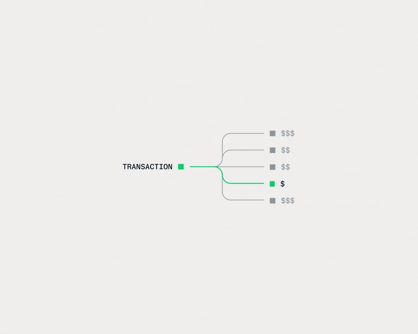 A payment transaction diagram showing different levels of payment amounts, including dollar signs, associated with Adyen.