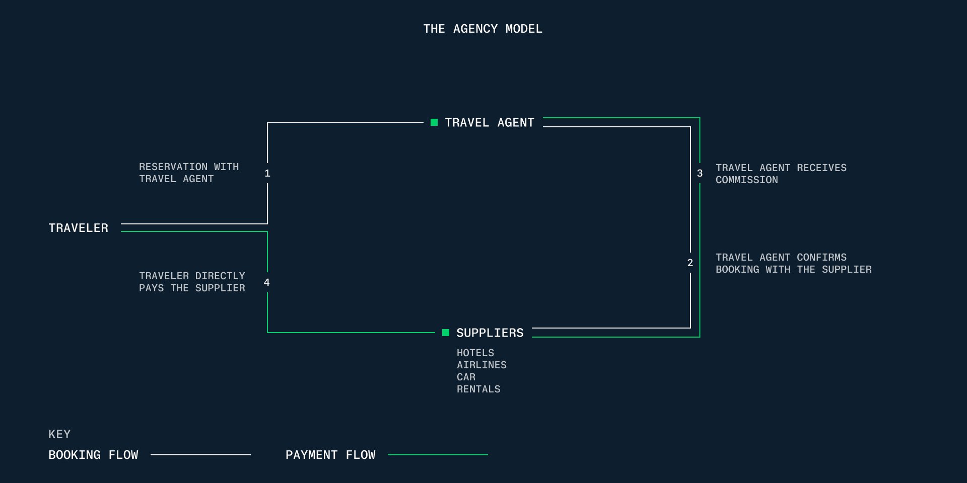 Diagram of the travel agent booking process with suppliers and payment flow logic.
