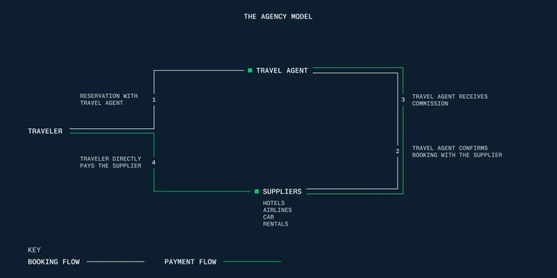 Diagram of the travel agent booking process with suppliers and payment flow logic.