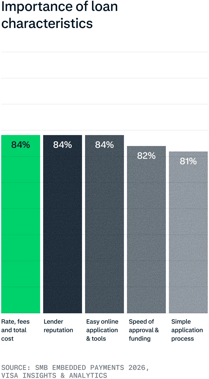 Bar chart showing reasons for implementing embedded payments, with percentage values ranging from 81% to 84%.