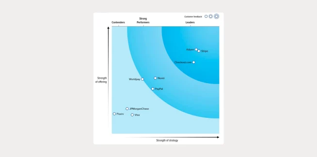 Market position chart showing strengths of various payment companies in customer loyalty and innovation.