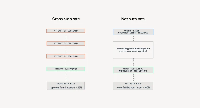 Flowchart of auth process with attempts, approval, and order fulfillment steps.