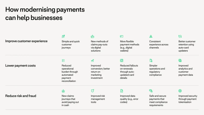An infographic showing how modernising payments can benefit businesses with improved experience and lower costs