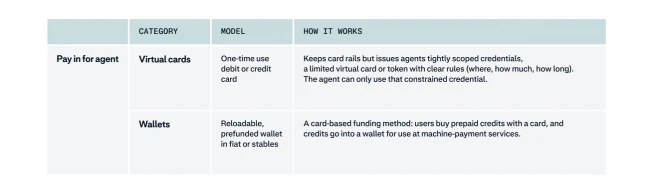 Table to explain Pay in for Agent for M2M guide