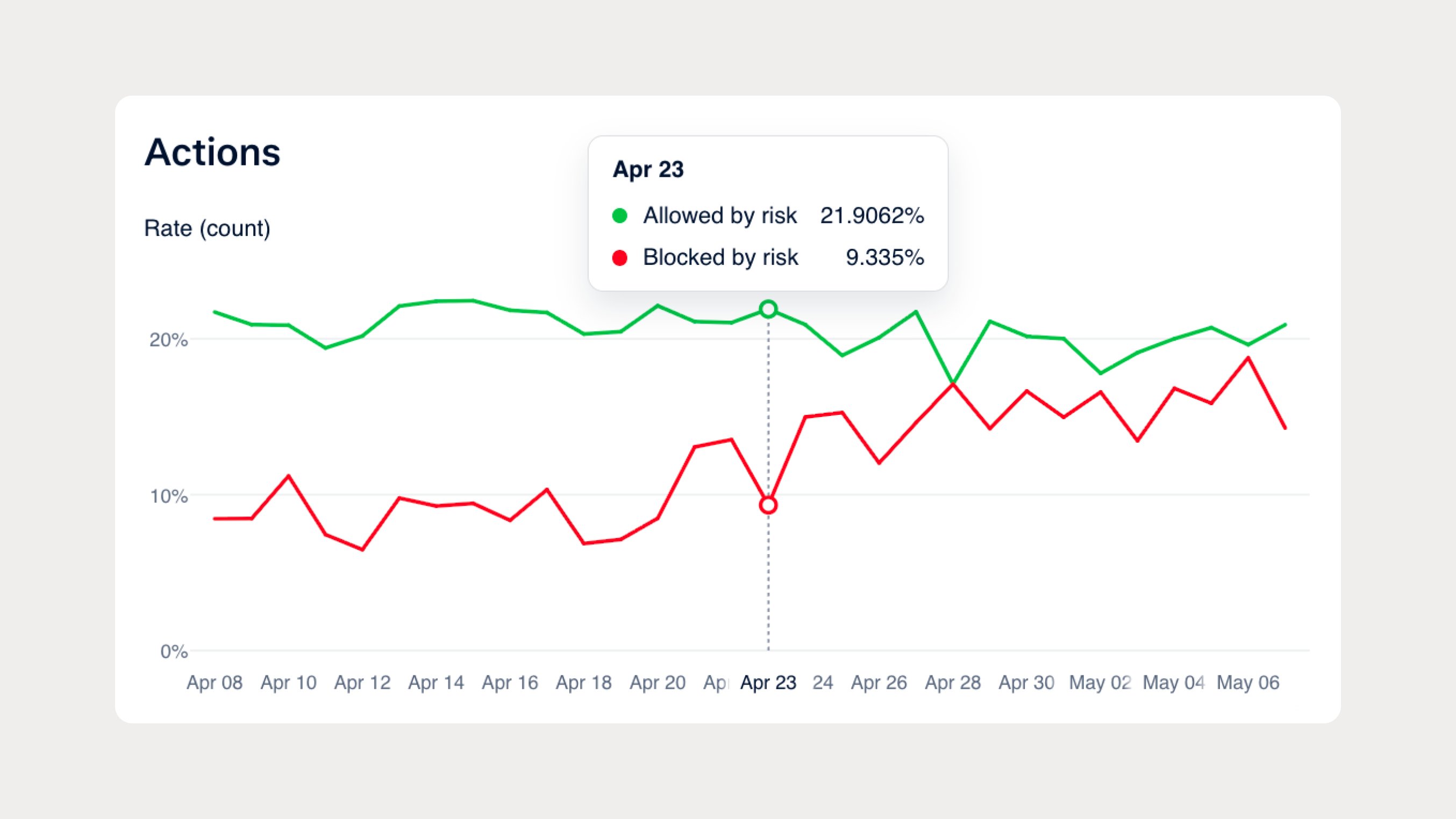 Line graph showing allowed and blocked transaction rates over time, provided by Adyen.