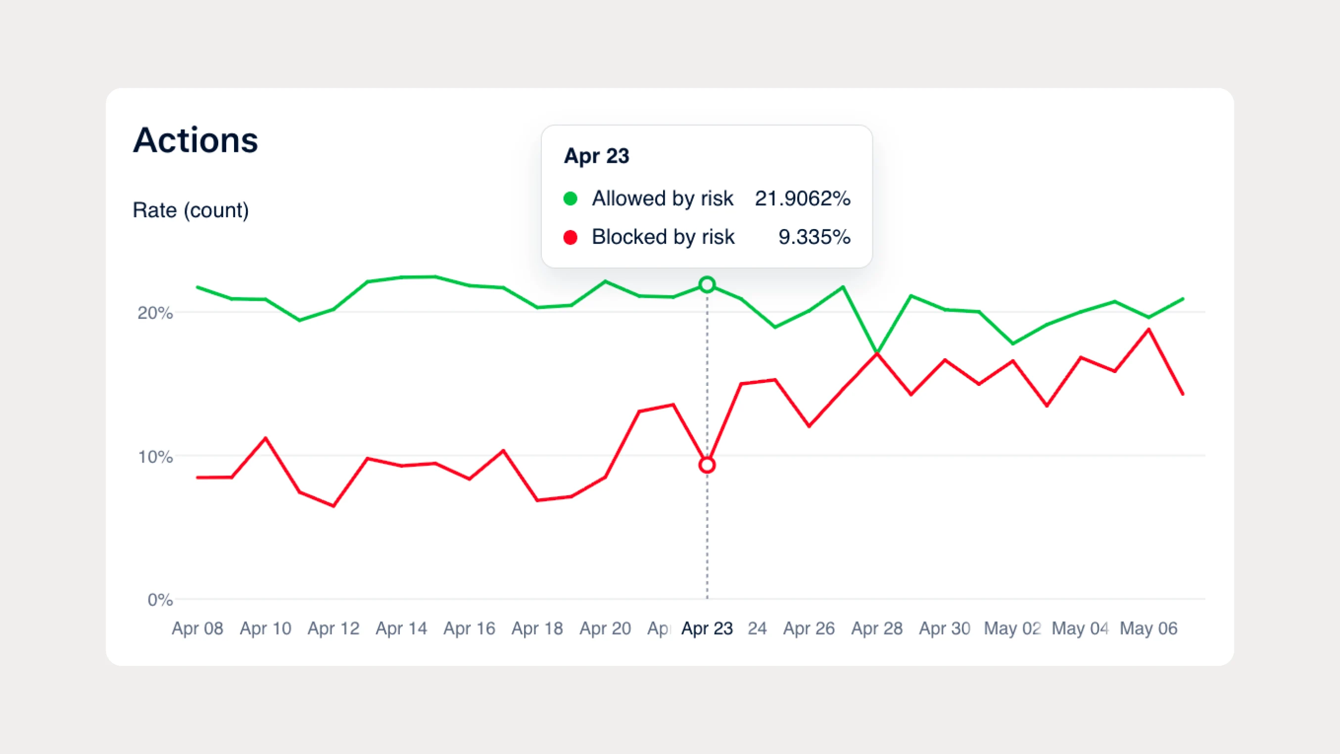 Line graph showing allowed and blocked transaction rates over time, provided by Adyen.