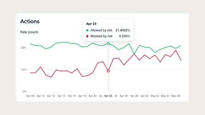 Line graph showing allowed and blocked transaction rates over time, provided by Adyen.