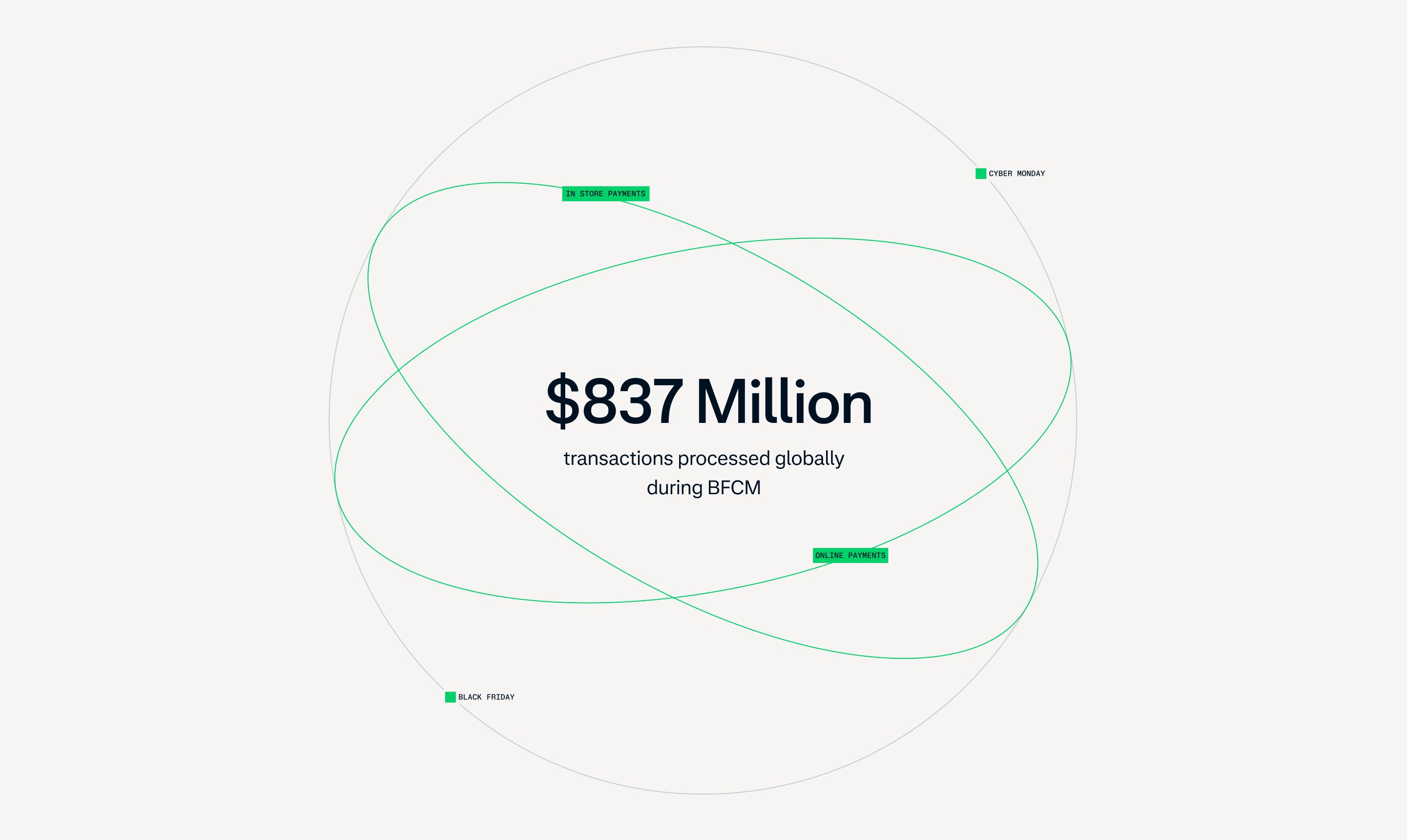 Adyen processed $837 million in global transactions during BFCM, highlighting secure payment solutions.