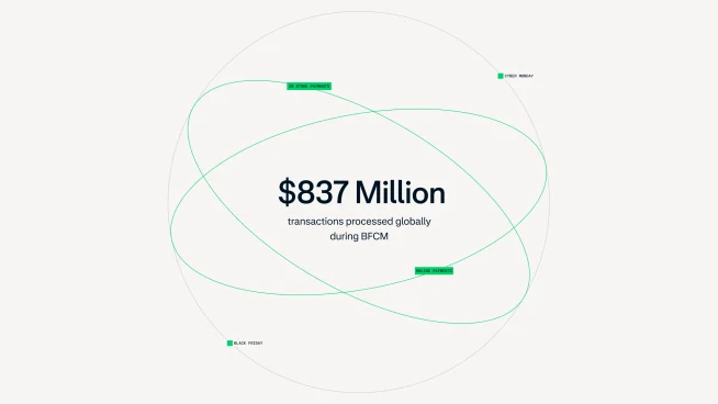 Adyen processed $837 million in global transactions during BFCM, highlighting secure payment solutions.