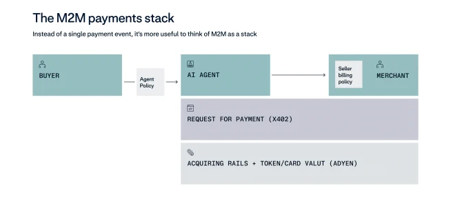Diagram of the M2M payments stack showing buyer, agent, andmerchant payment flow with Adyen infrastructure.