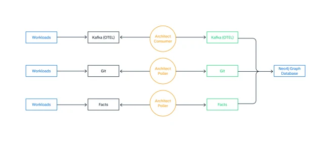 Diagram showing data flow from workloads through Kafka, Git, and facts to a Neo4j Graph Database.