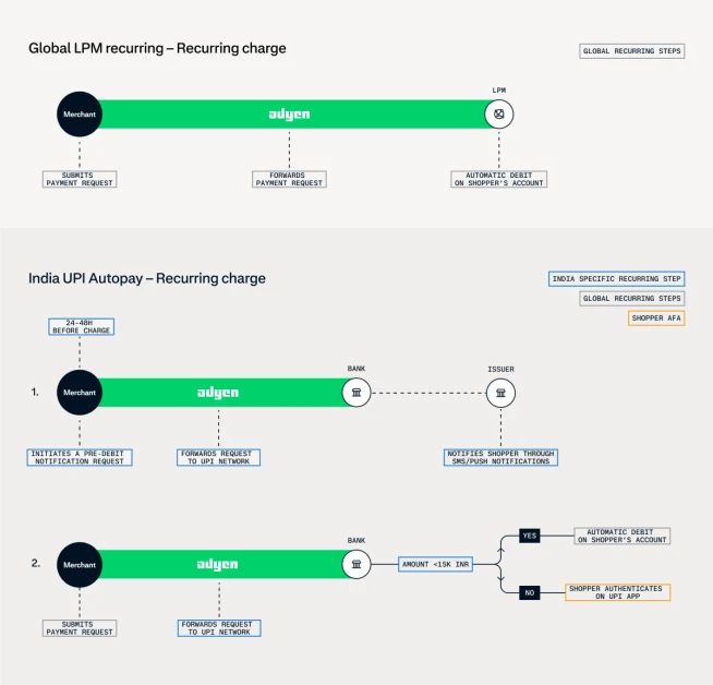 Flowcharts detailing recurring payment processes for Global LPM and India UPI Autopay with Adyen.