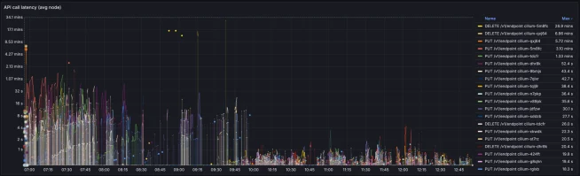 Graph showing transaction volume and payment activity data from an Adyen system.