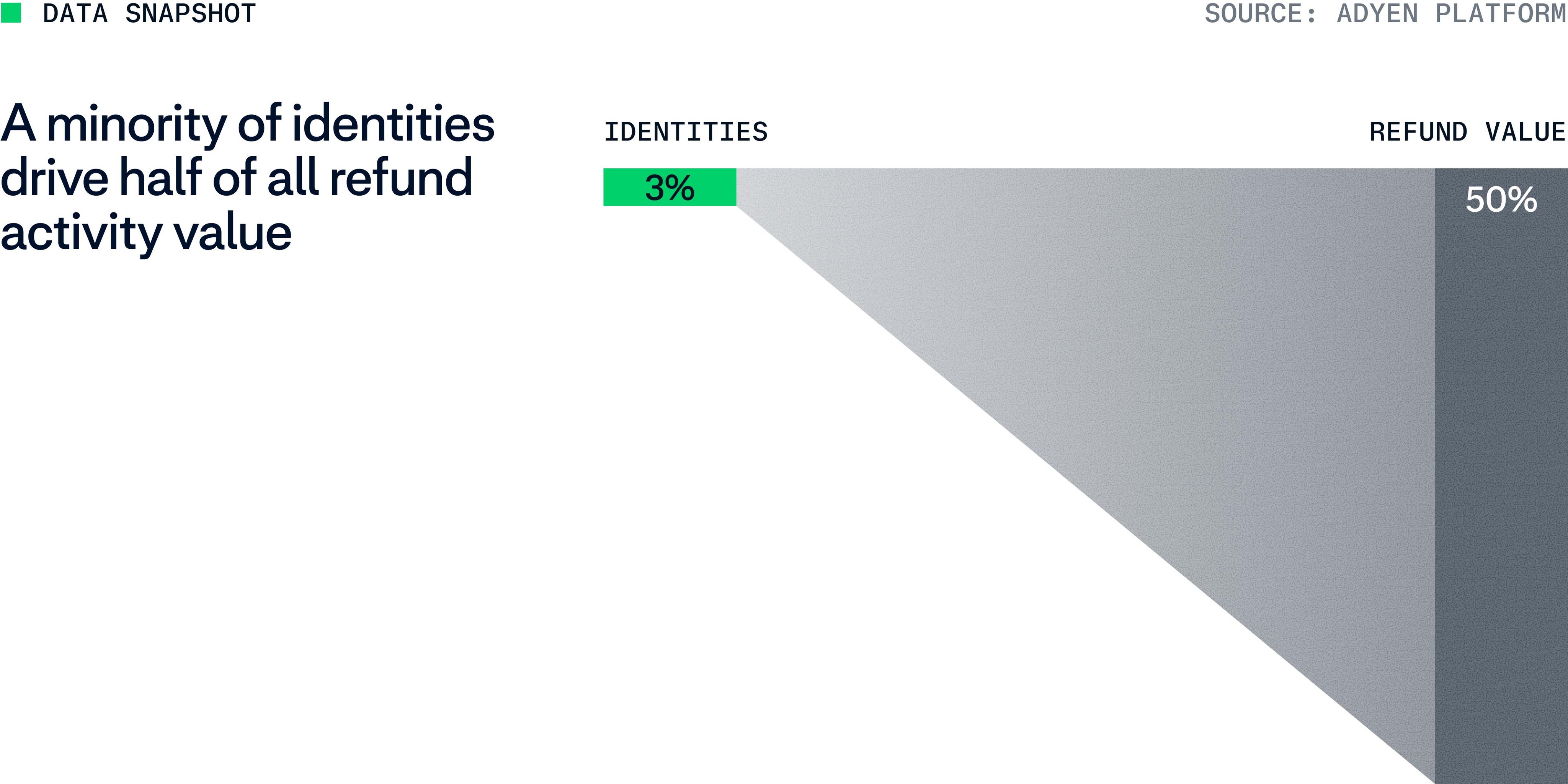 Adyen Fraud report 2026 data viz 3