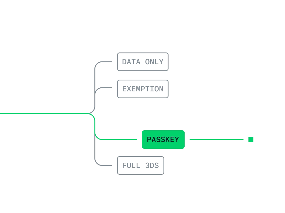Adyen team members collaborate at a desk with a payment terminal and a passkey device.