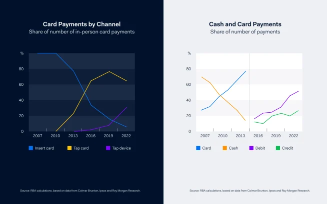 Two graphs comparing the share of in-person card payments by channel and the share of cash and card payments from 2007 to 2022.