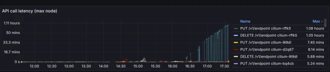 Graph showing payment processing times on Adyen's platform from 9:50 to 17:00.