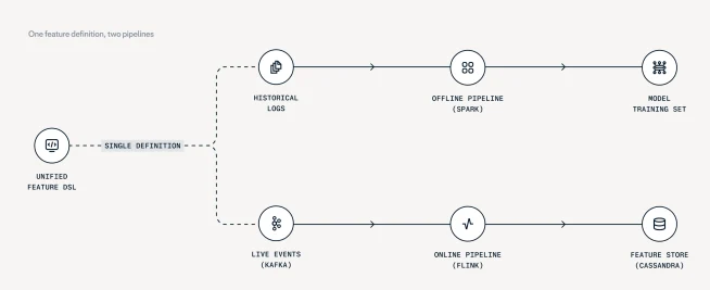 Flowchart illustrating a payment process using Adyen's platform with steps from historical loss to new trading set.