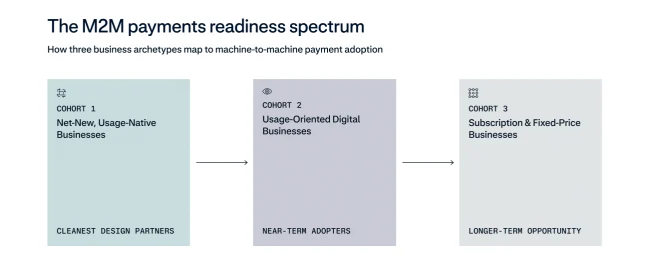 Diagram showing growth phases in the M2M payments landscape from native businesses to fixed-price subscriptions.